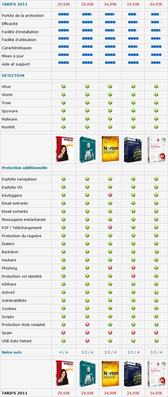 Top 5 des meilleurs solutions antivirus 2012