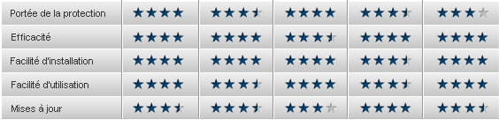 Top 5 des meilleurs solutions antivirus 2012