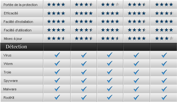 Top 5 des meilleurs solutions antivirus 2012