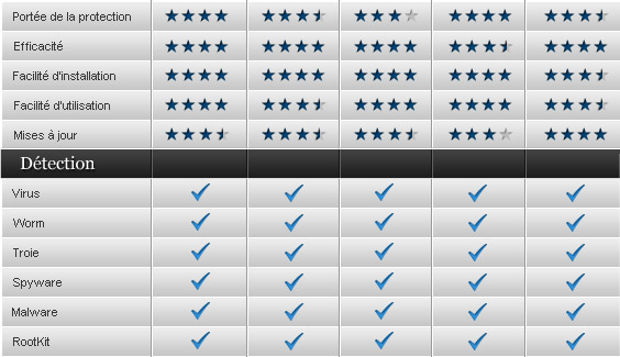Top 5 des meilleurs solutions antivirus 2013