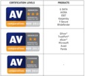 Nouvelles certifications Anti-virus Comparative