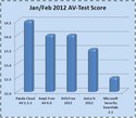 Panda Cloud Antivirus Free certifié Av-Test