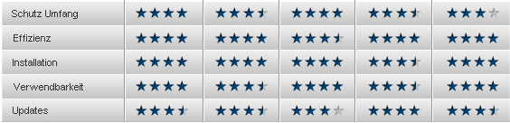 Top 5 des meilleurs solutions antivirus 2012