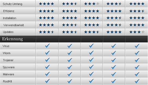Top 5 des meilleurs solutions antivirus 2012